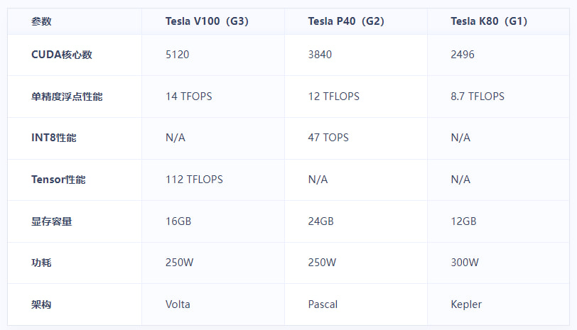 GPU云服务器性能参数