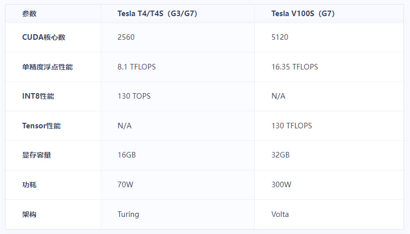 GPU云服务器性能参数