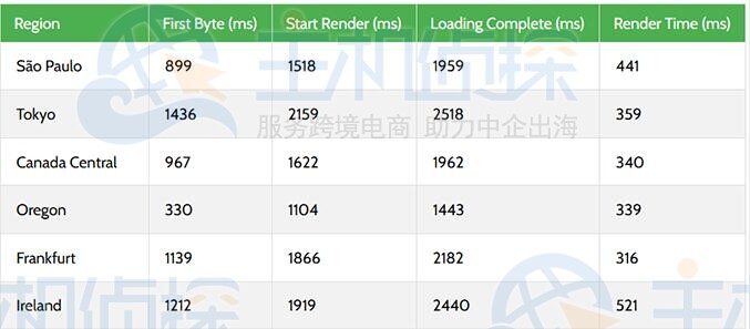 HostArmada全球响应时间