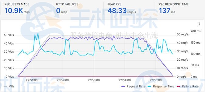 HostArmada压力测试