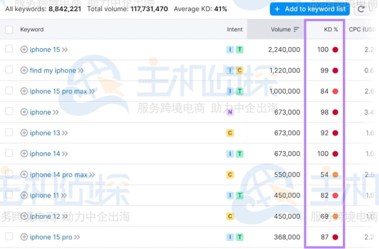 SEMrush 关键字难度