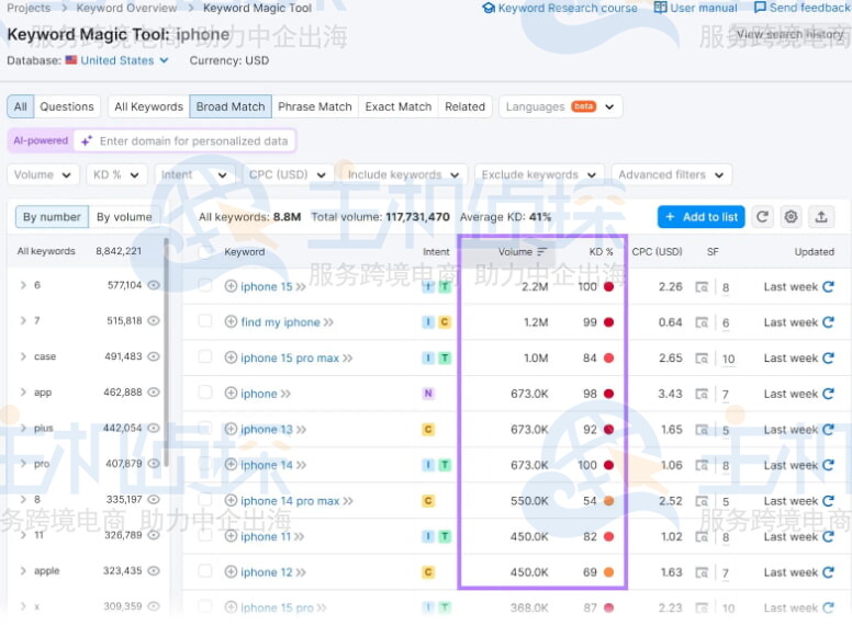 关键字的数量和KD%