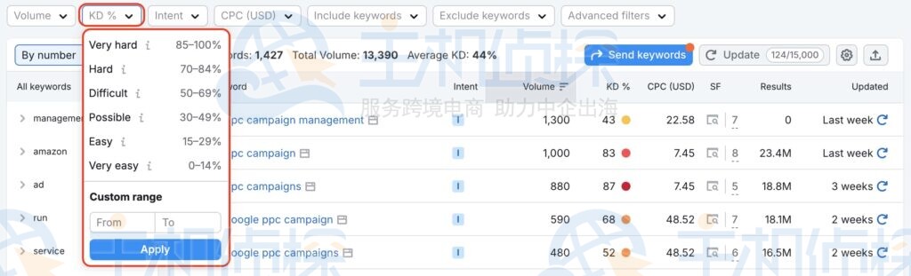 SEMrush关键词难度
