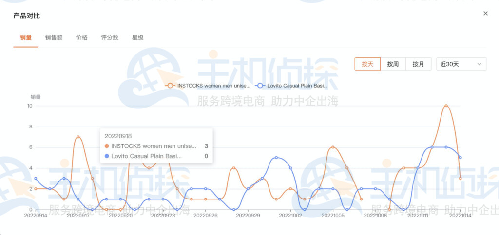 Shopdora的产品对比