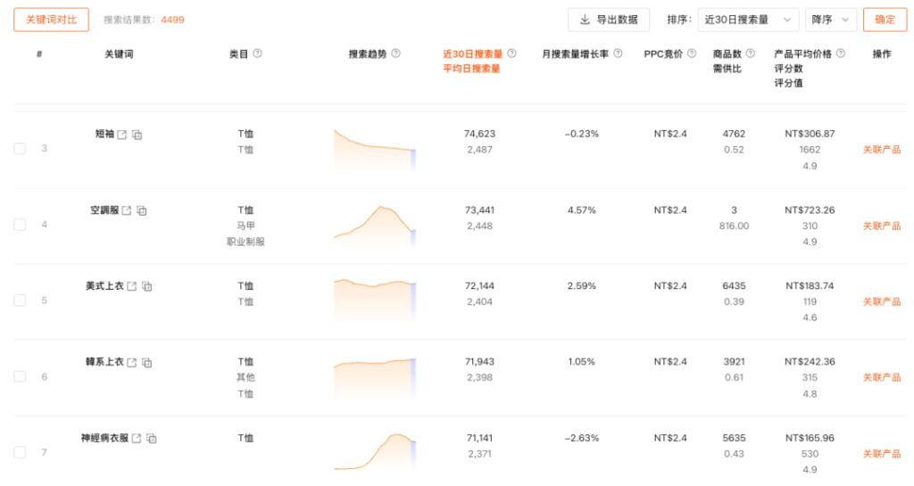 查看产品相关的热门关键词