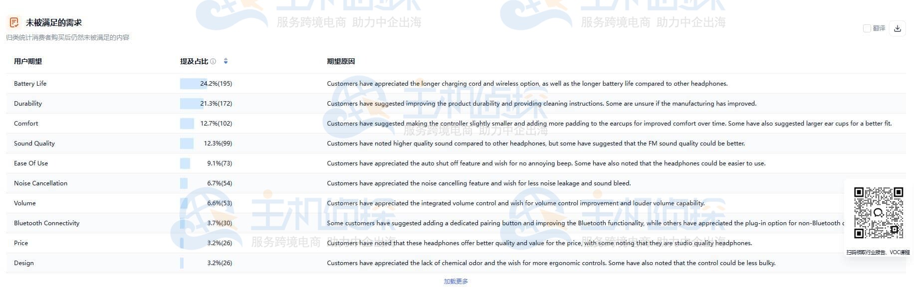 未被满足的需求