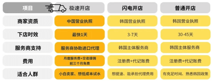 Coupang“极速开店”三种模式