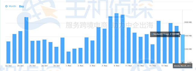 最近带宽使用情况