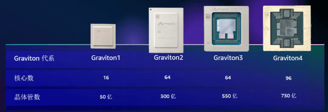 亚马逊云科技Graviton4实例
