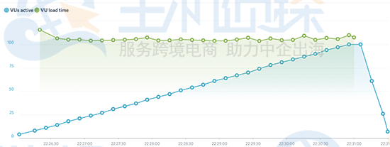 Load Impact的工具分析