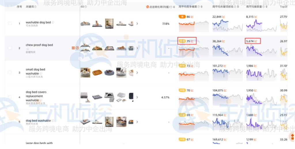 查看关键词搜索量以及竞争难度