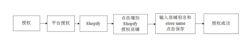 Shopify店铺授权使用步骤