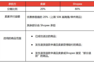 共付优惠券政策应用场景