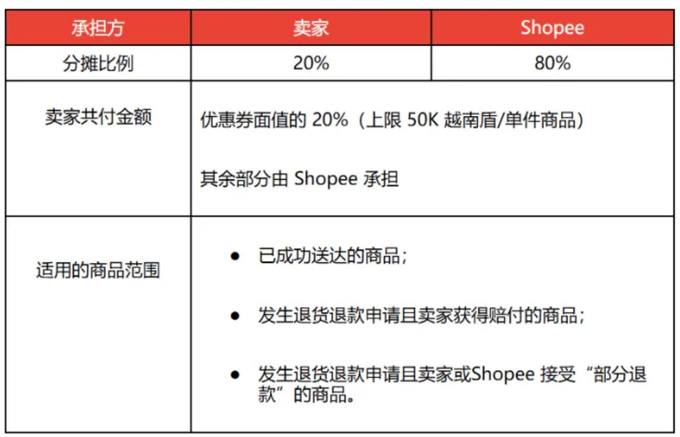共付优惠券政策应用场景
