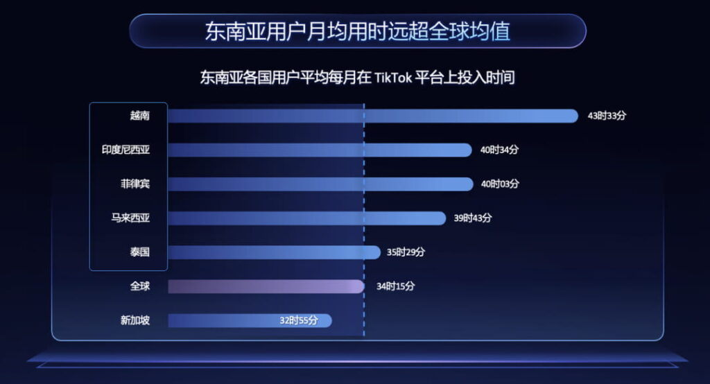 TikTok Shop东南亚市场数据
