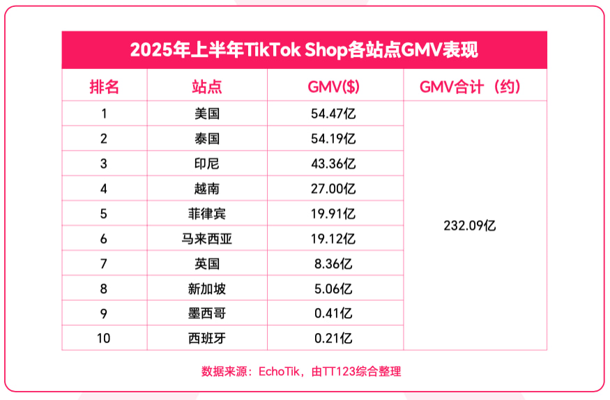 TikTok Shop东南亚市场数据