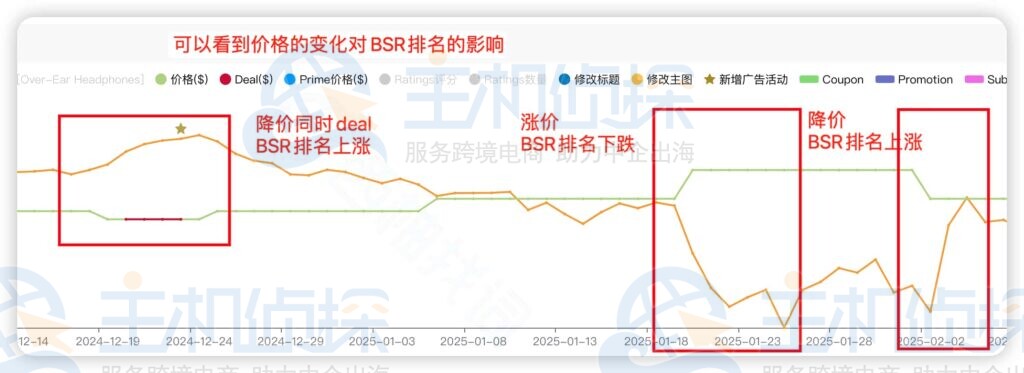 头部ASIN流量趋势