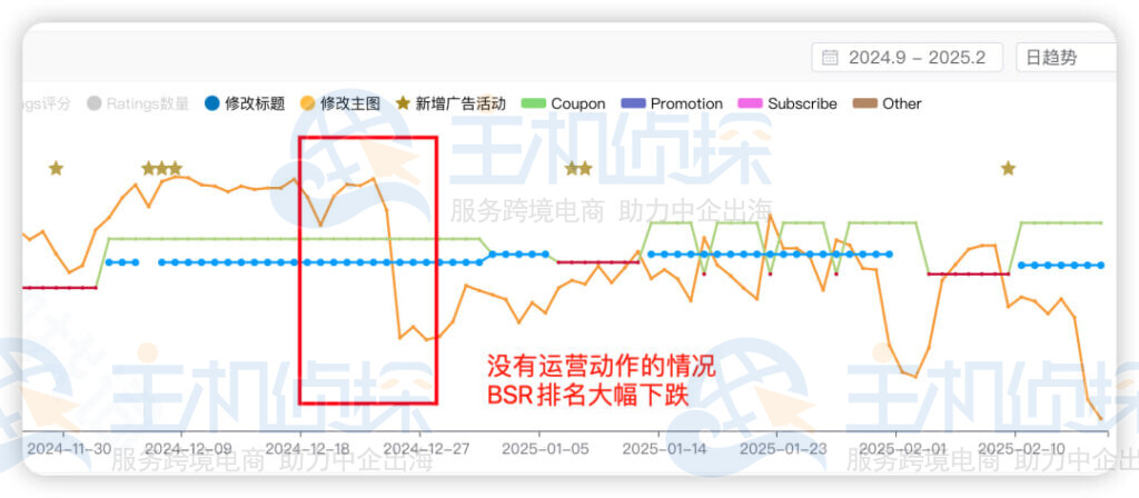 BSR排名异常下跌