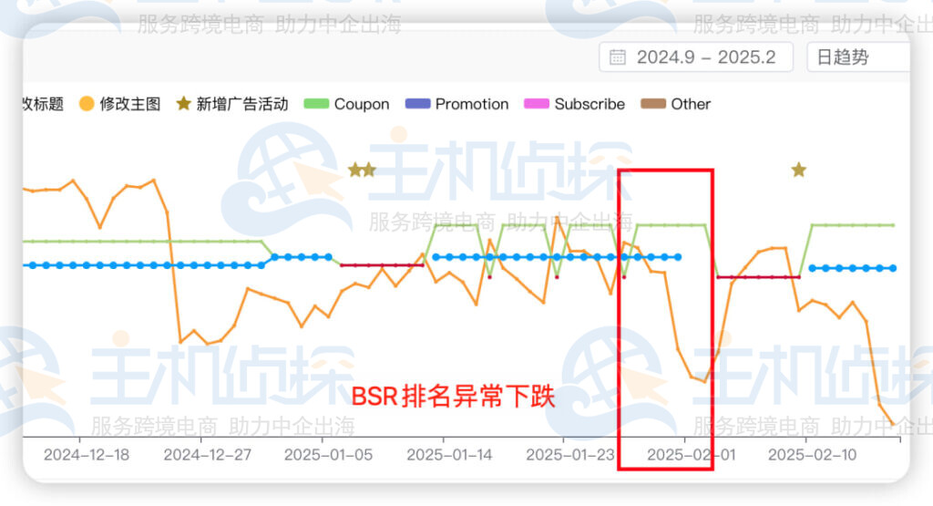 BSR排名异常下跌