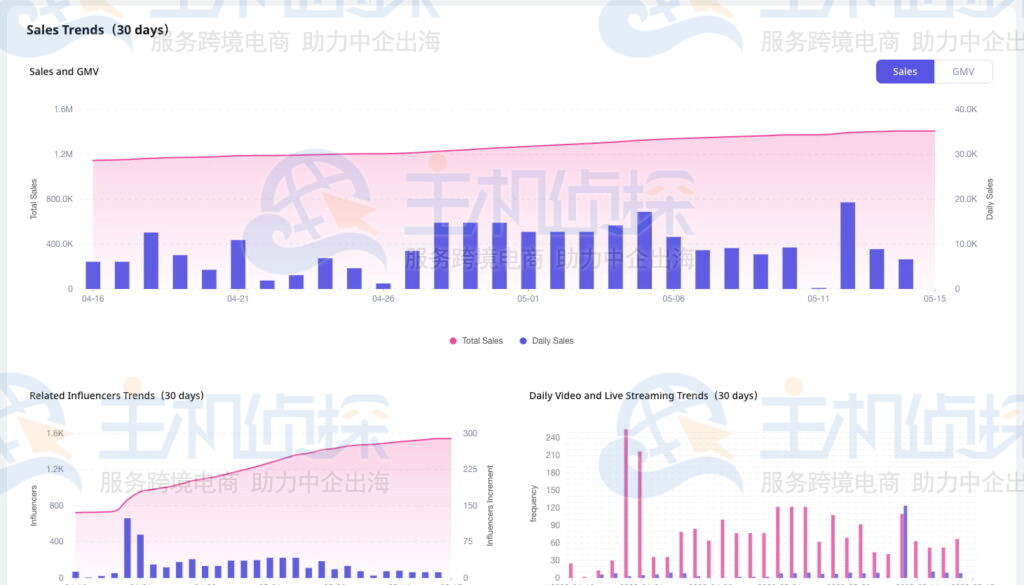 TikTok产品销售趋势