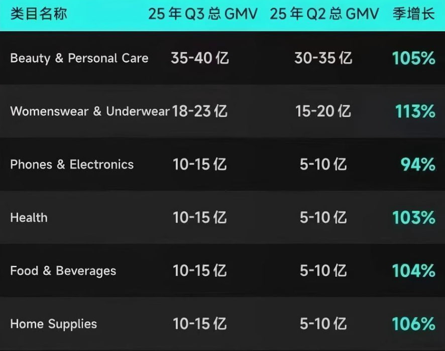 TikTok Shop 2025年第三季度热销类目GMV