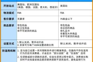 商品适用范围调整