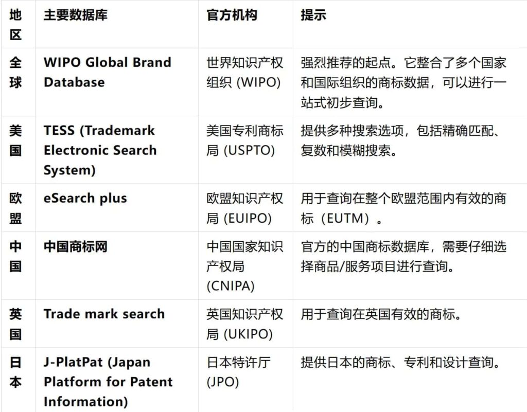 各个国家的官方专利商标数据库