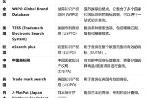 各个国家的官方专利商标数据库