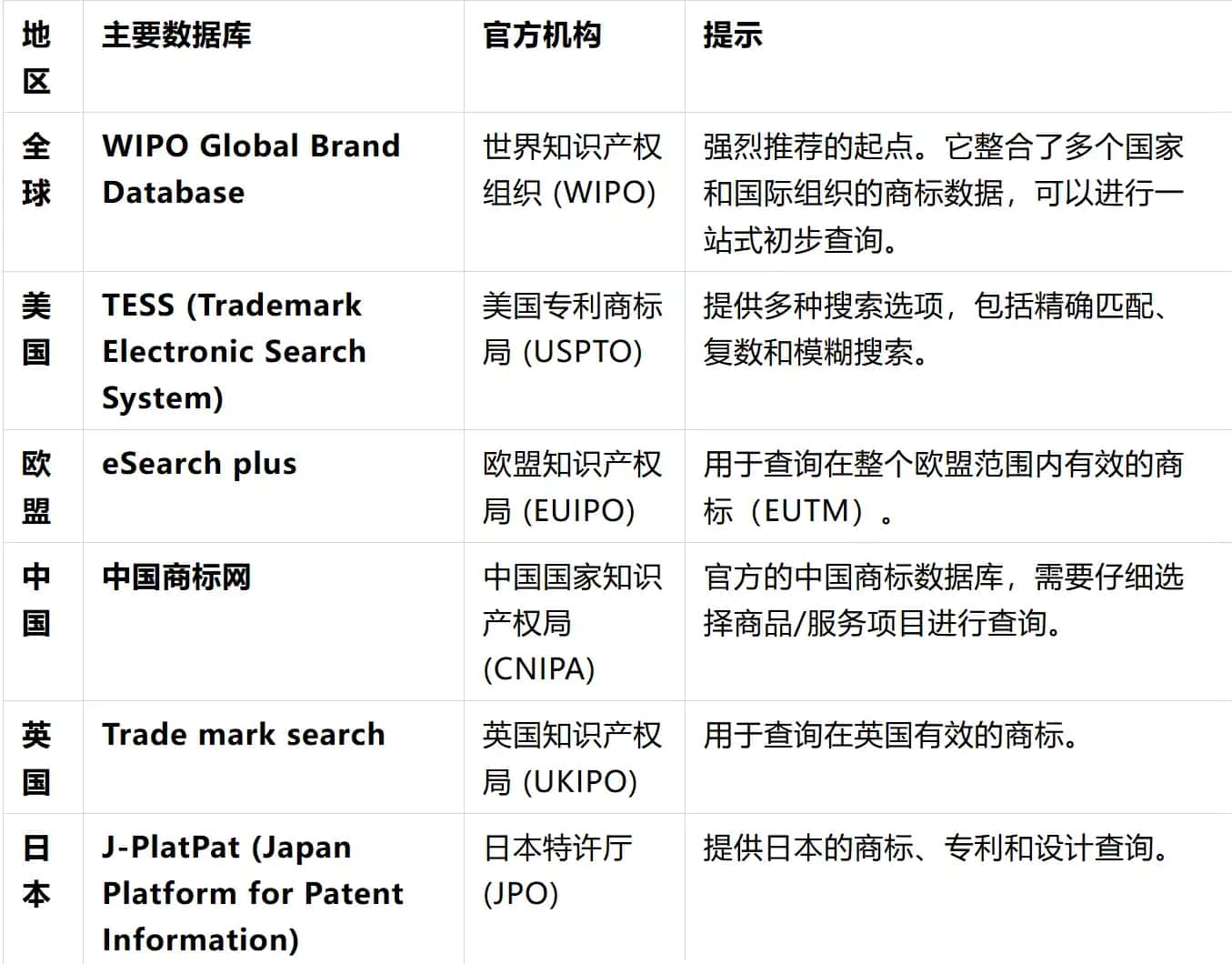 各个国家的官方专利商标数据库