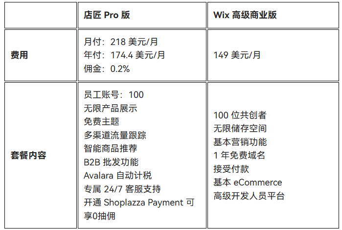 店匠 Pro 版 vs Wix 高级商业版