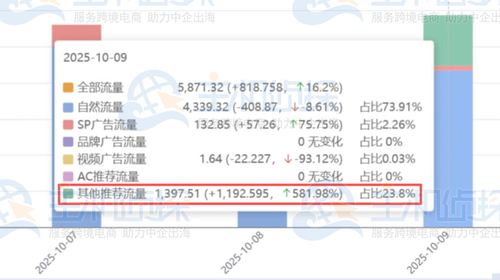 查询产品流量结构变化