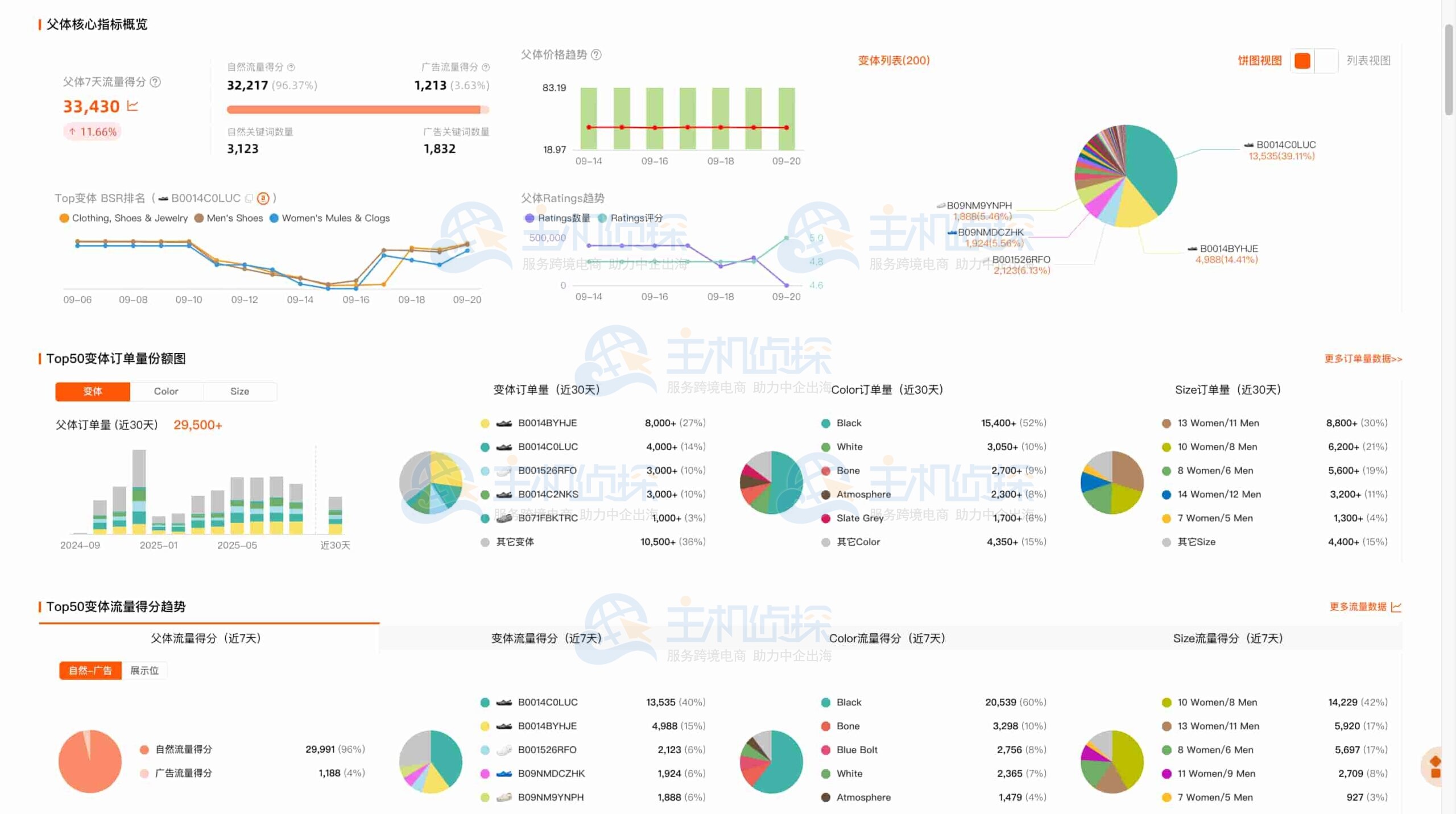 多变体属性聚合分析