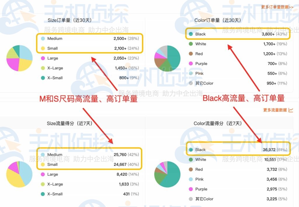 订单量数据看板