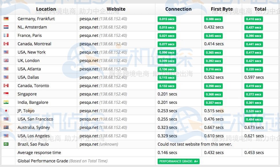 DigitalOcean云服务器正常运行时