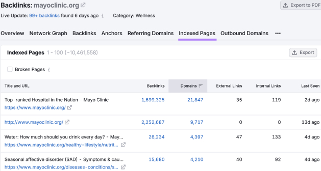 SEMrush索引报告页面