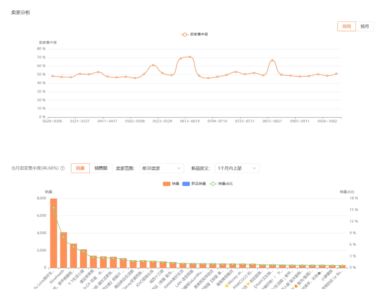 虾多拉Shopdora选类目具体数据