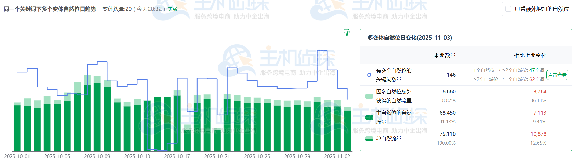 查多变体自然位
