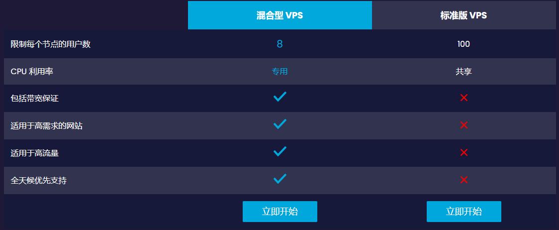 OneVPS标准版VPS和混合型VPS区别