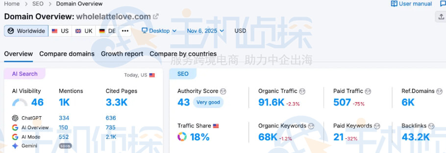 SEMrush域名概览数据指标