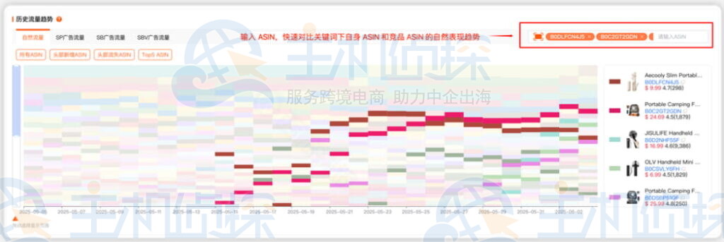 ASIN的自然表现趋势