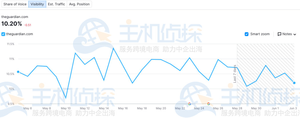自动更新监控变更和修复对可见性的影响