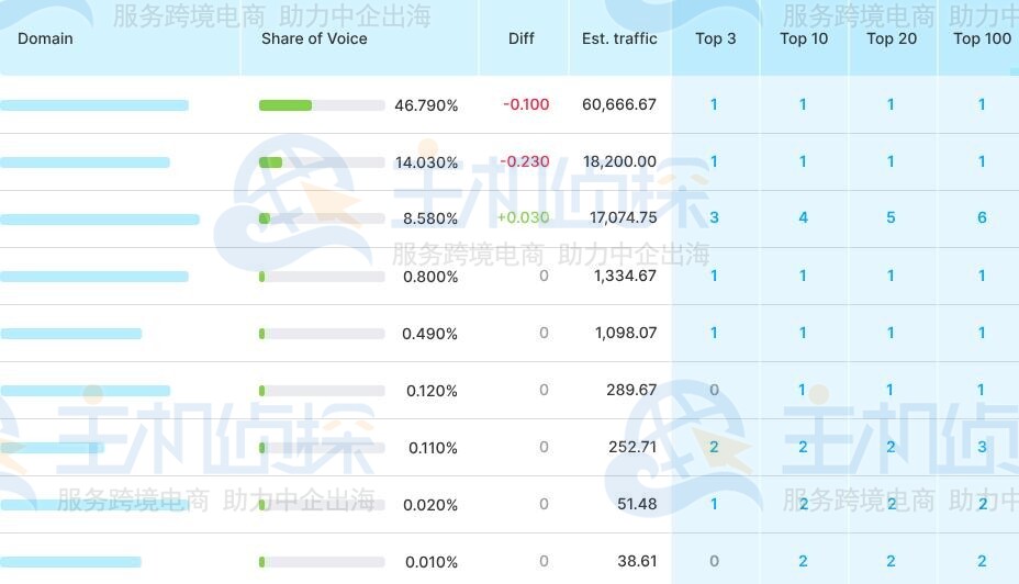 SEMrush排名分布功能