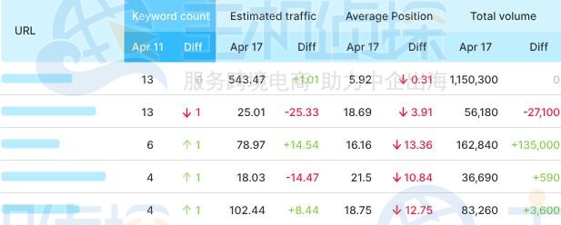 SEMrush“着陆页”功能