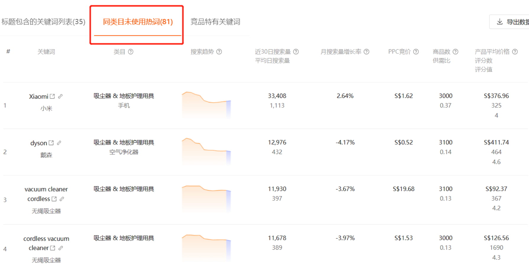 Shopdora同类目未使用热词数据
