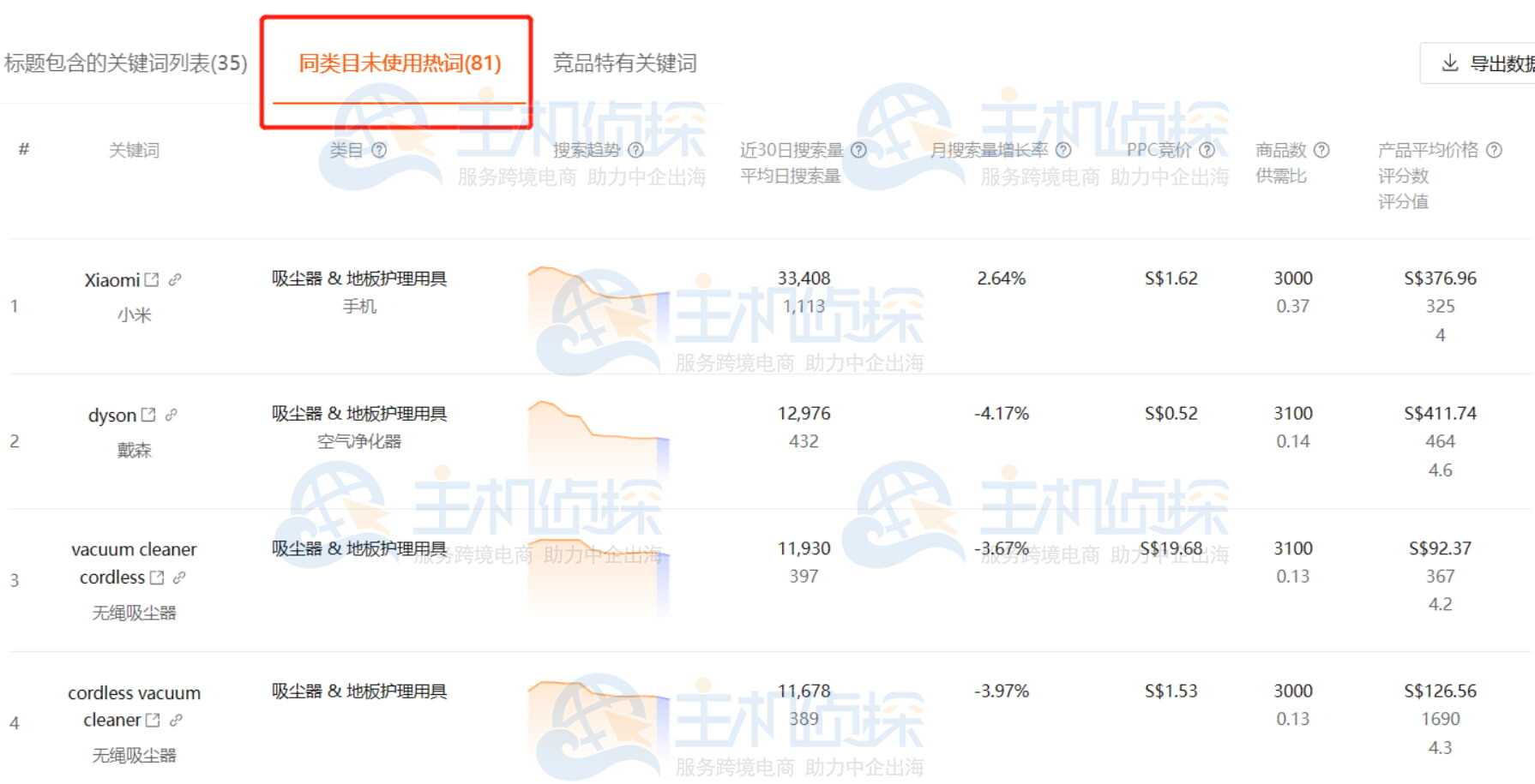Shopdora同类目未使用热词数据