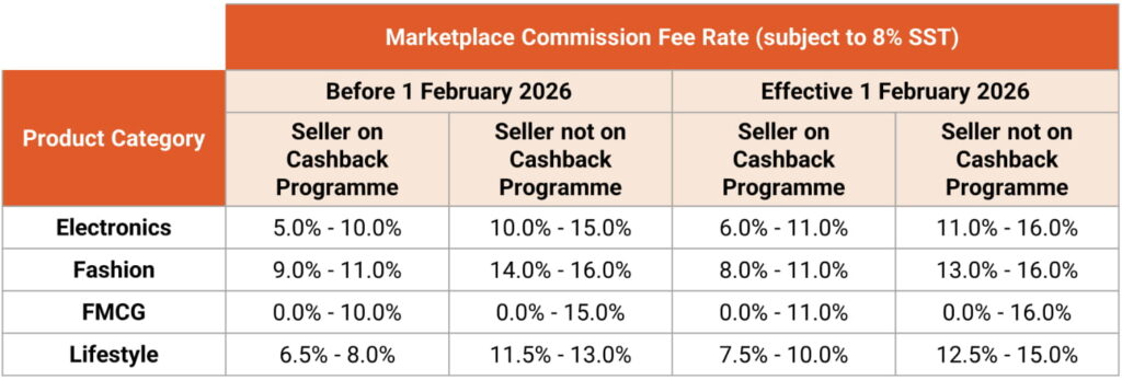 Shopee马来西亚站调升本土普通卖家佣金
