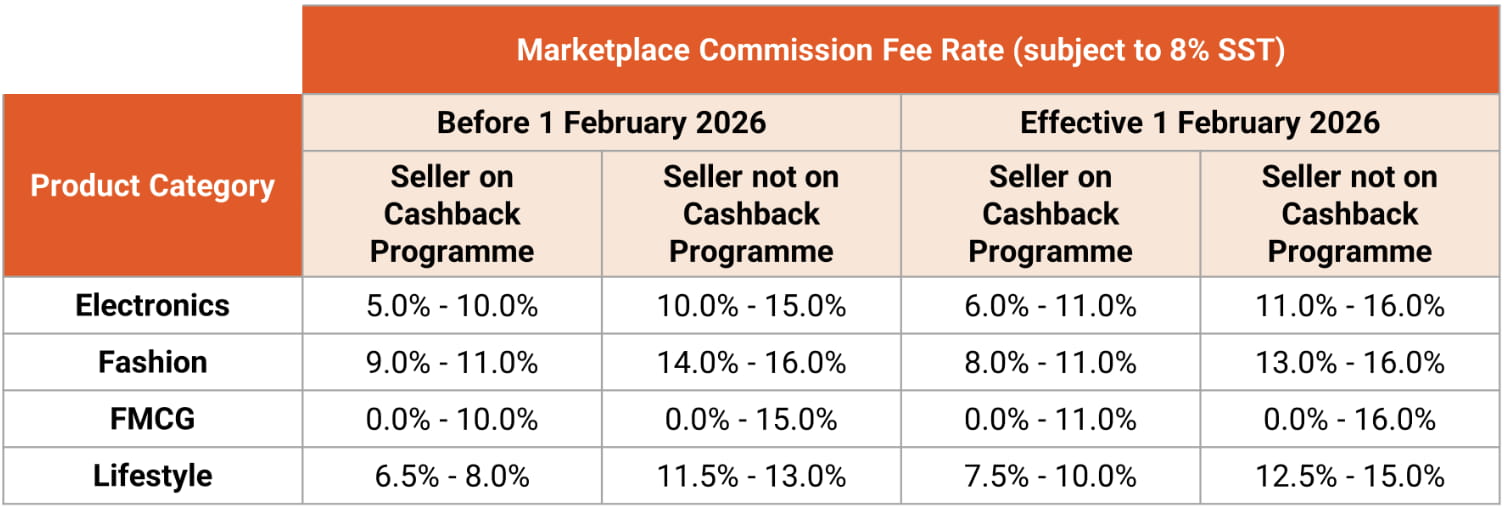 Shopee马来西亚站调升本土普通卖家佣金