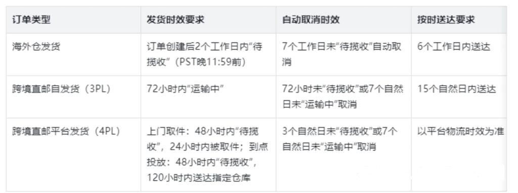 关键时间节点&履约标准