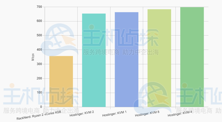 下载和上传速度