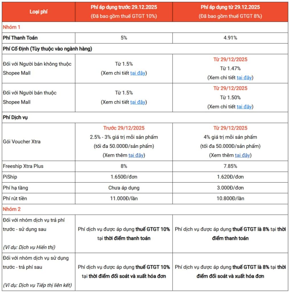 Shopee越南下调平台费用增值税率至8%